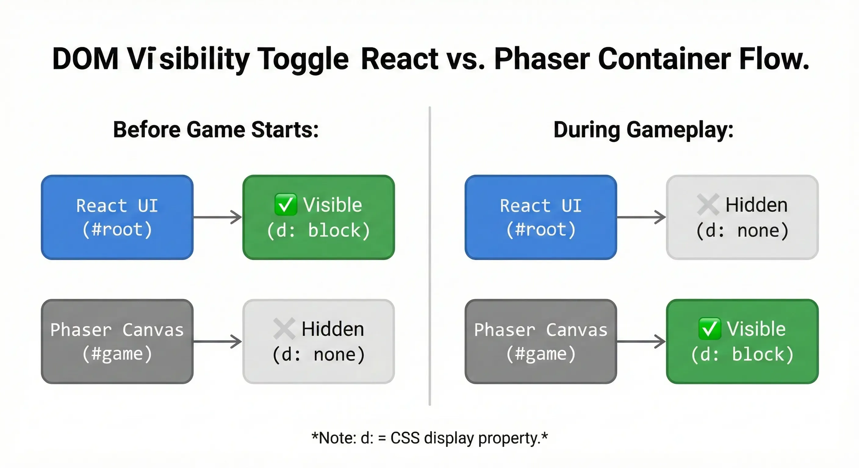 Diagram showing the DOM visibility toggle between React and Phaser containers during the gameplay flow.